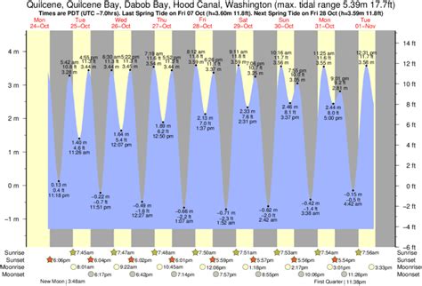 Tide chart for hood canal - Hood Canal - Hoodsport Tide Times, WA 98548 - WillyWeather ft 0 7:00 am 11 Oct Now 4.9ft Now Falling Next Low 2hrs 40mins Next High 9hrs 22mins 54321High54321Low View More Weather Wind Rainfall Sun Moon UV Tides Swell More Hood Canal - Hoodsport Tide Times and Heights United States WA Mason County Hood Canal - Hoodsport 1-Day 3-Day 5-Day